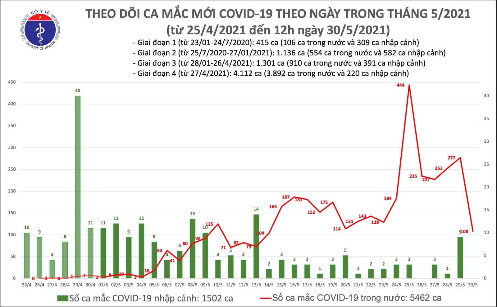 Số ca mắc mới trưa 30/5.